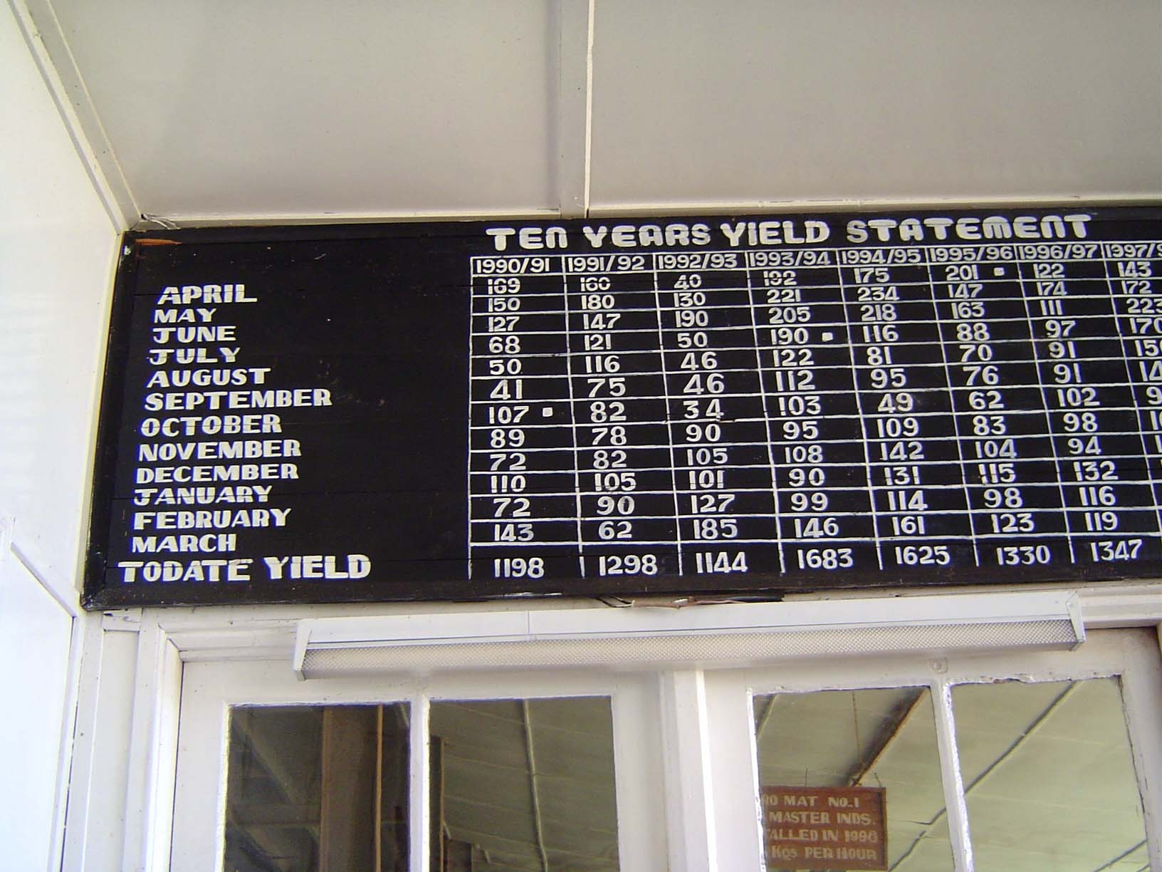 The seasonality of yield is nicely shown.